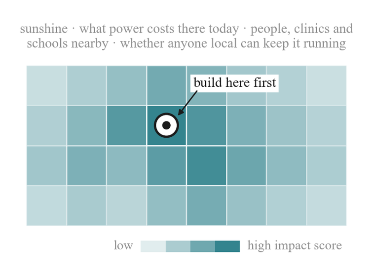 From the brief: a map grid shaded by impact score, with the highest-scoring square marked "build here first".