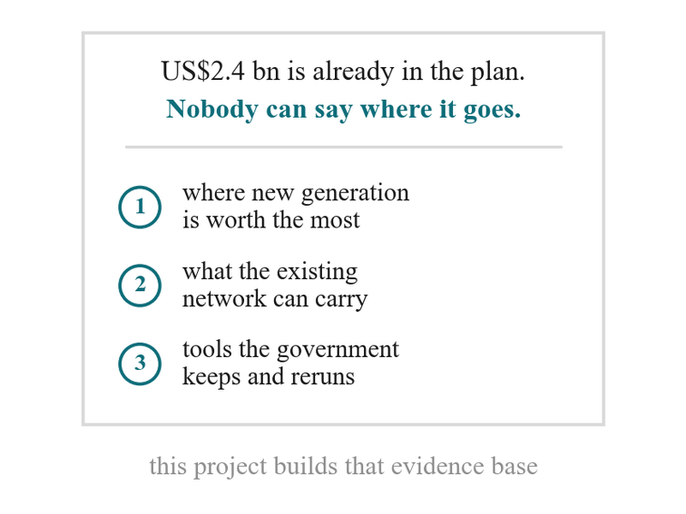 From the brief: "US$2.4 bn is already in the plan. Nobody can say where it goes." and the three things the project builds.