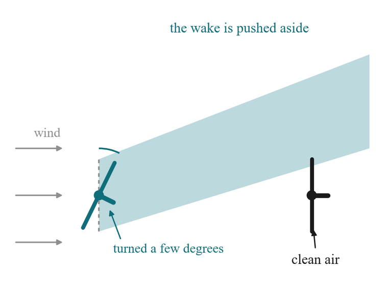 From the brief: the front turbine turned a few degrees so its wake is pushed aside, leaving clean air for the turbine behind.