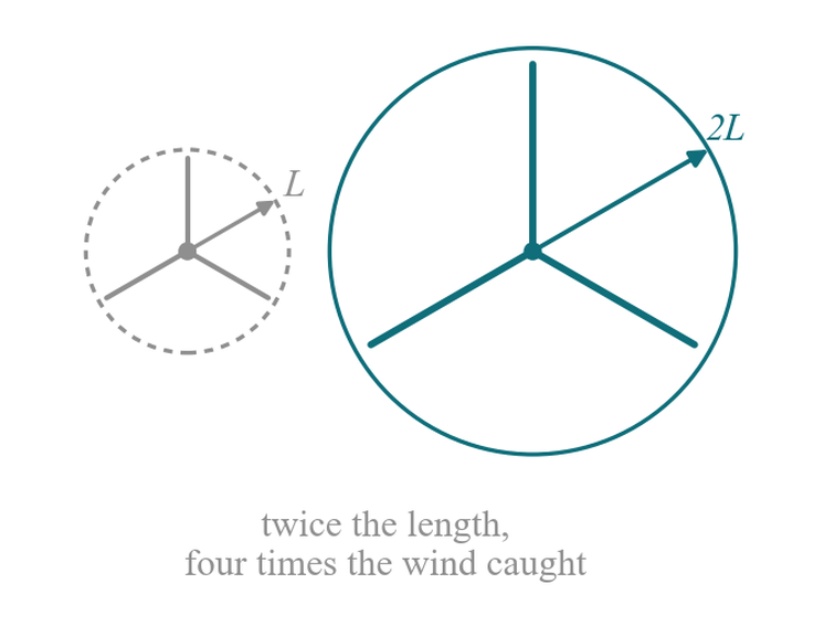 From the brief: twice the blade length, four times the wind caught.